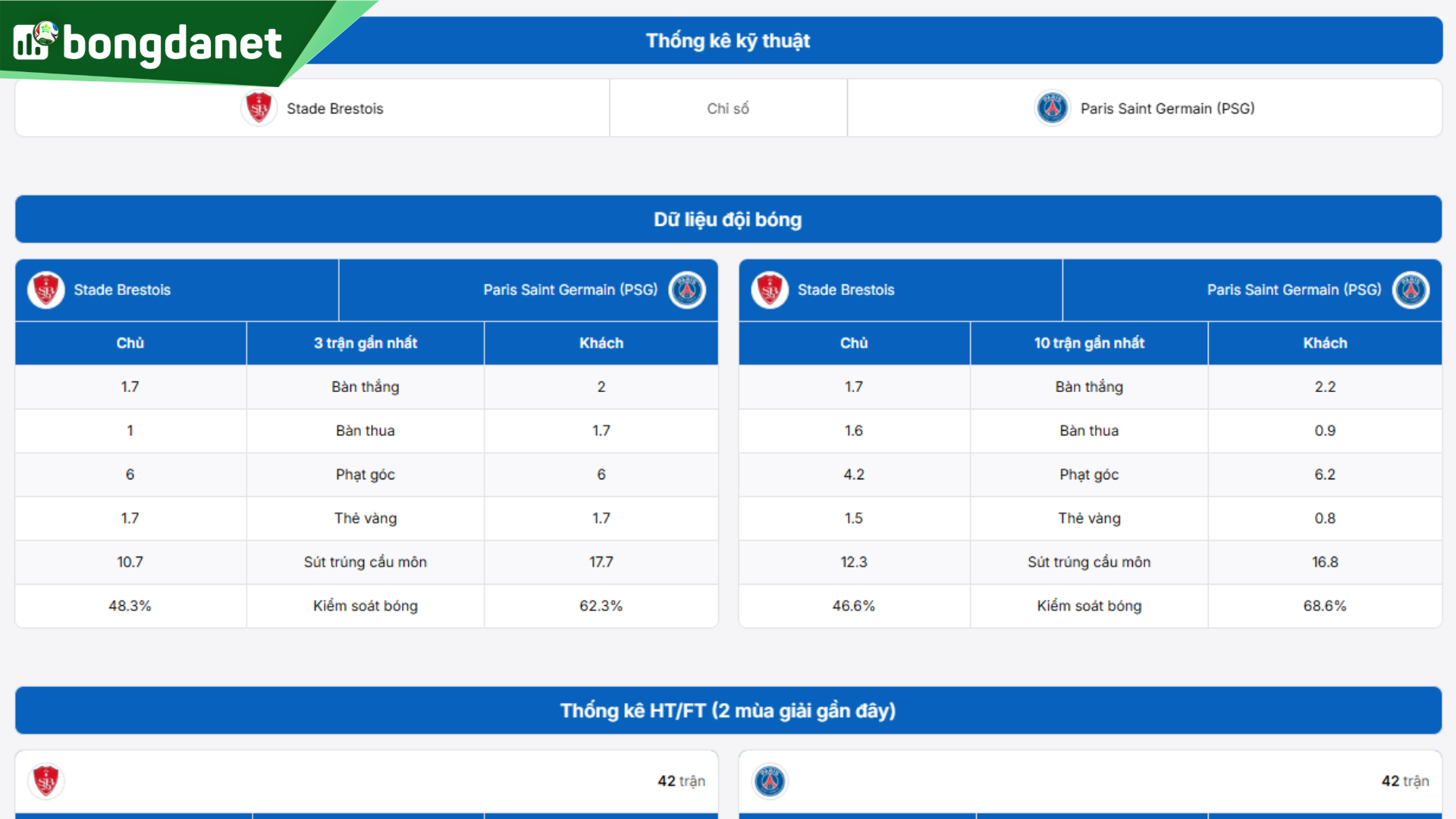 Phân tích chi tiết phong độ Stade Brestois vs Paris Saint Germain