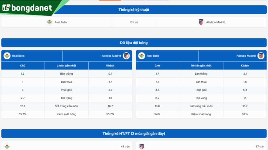 Phân tích chi tiết phong độ Real Betis vs Atletico Madrid