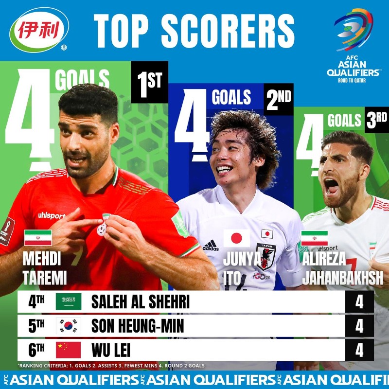 Top ghi bàn Vòng loại World Cup châu Á