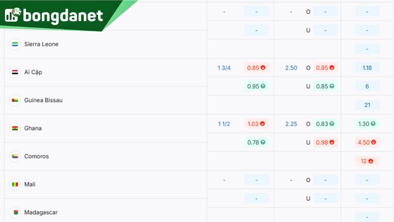 Tỷ lệ kèo giữa Ai Cập vs Guinea-Bissau - Nguồn: https://bongdanet.so/ty-le-keo/vong-loai-world-cup-chau-phi/