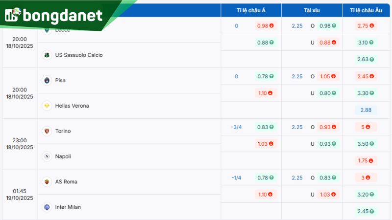 Tỷ lệ kèo giữa Pisa vs Hellas Verona theo BongdaNET - Nguồn: https://bongdanet.so/ty-le-keo/serie-a/