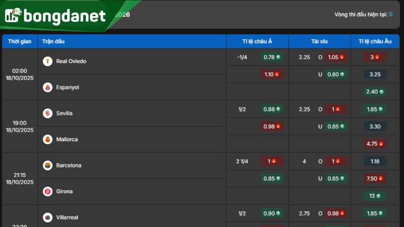 Tỷ lệ kèo giữa Sevilla vs Mallorca vào ngày 18-10-2025 - Nguồn: https://bongdanet.so/ty-le-keo/la-liga/