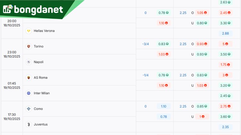 Tỷ lệ kèo giữa Torino vs Napoli theo BongdaNET - Nguồn: https://bongdanet.so/ty-le-keo/serie-a/