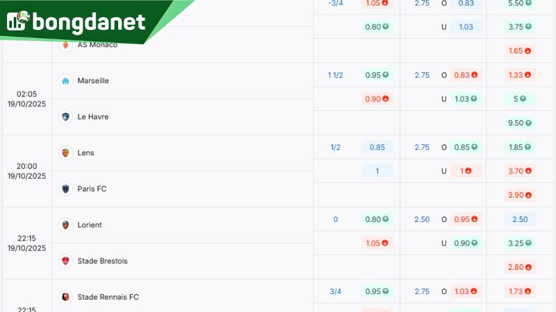 Tỷ lệ kèo sáng giá giữa Olympique Marseille vs Le Havre - Nguồn: https://bongdanet.so/ty-le-keo/ligue1/