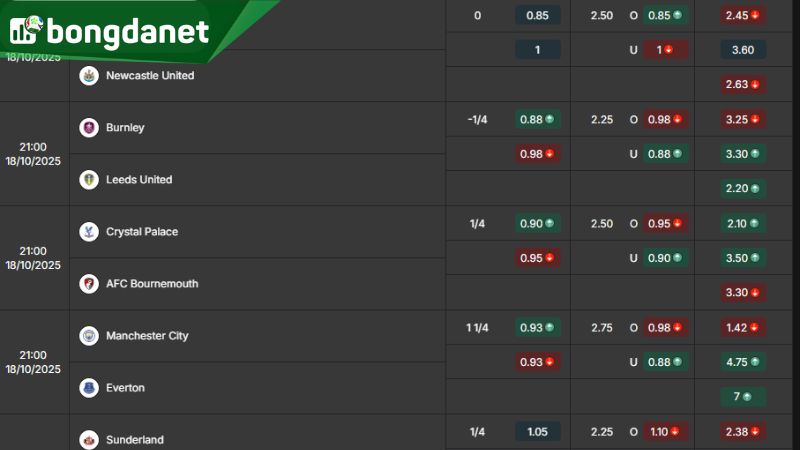 Tỷ lệ kèo trong trận đấu giữa Crystal Palace vs AFC Bournemouth - Nguồn: https://bongdanet.so/ty-le-keo/ngoai-hang-anh/