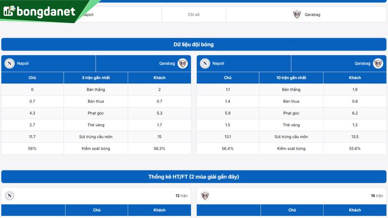 Phân tích chi tiết phong độ Napoli vs Qarabag