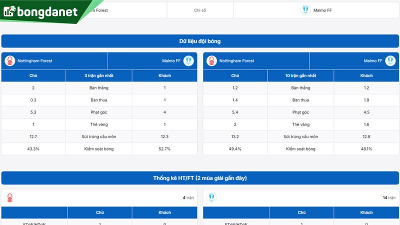 Phân tích chi tiết phong độ Nottingham Forest vs Malmo FF