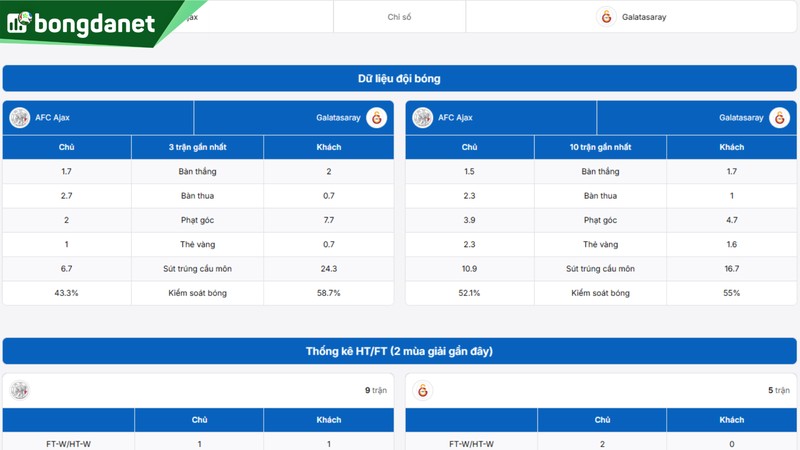 Phân tích chi tiết phong độ Ajax vs Galatasaray