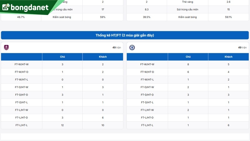 Burnley vs Chelsea - Đối chiếu phong độ, hiệu suất