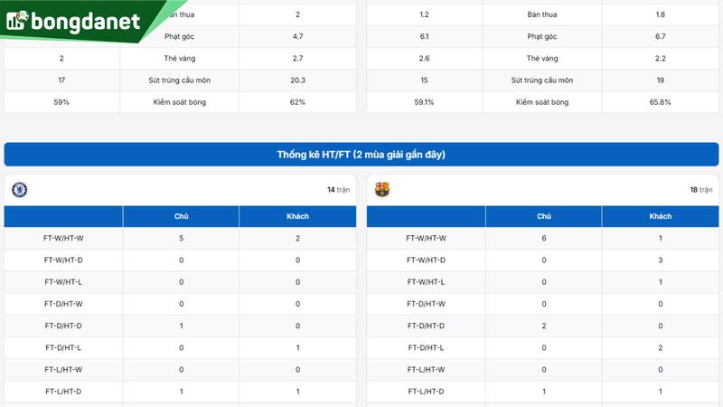 Chelsea vs FC Barcelona - Đối chiếu phong độ, hiệu suất