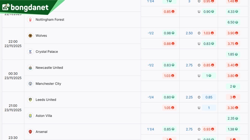Soi kèo Arsenal vs Tottenham Hotspur - Dự đoán kết quả & kèo thơm.