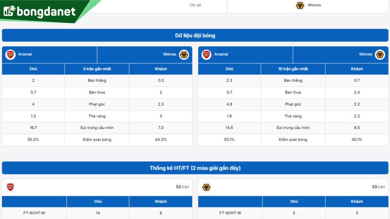 Phân tích chi tiết phong độ Arsenal vs Wolves