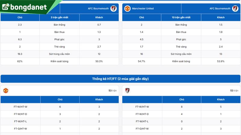 Phân tích chi tiết phong độ Manchester United vs AFC Bournemouth