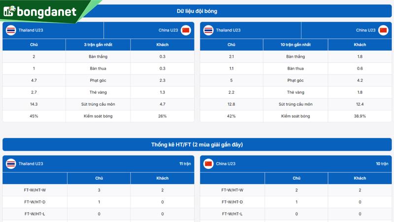 Phân tích chi tiết phong độ Thailand U23 vs China U23
