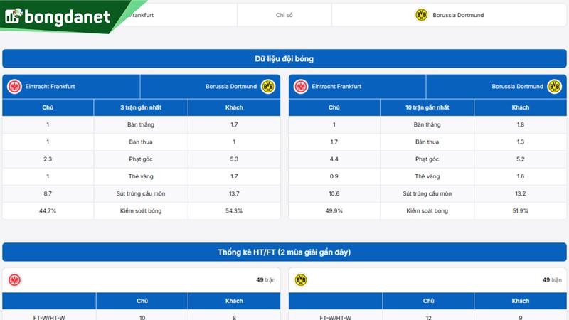 Phân tích chi tiết phong độ Eintracht Frankfurt vs Borussia Dortmund