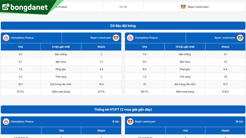 Phân tích chi tiết phong độ Olympiakos Piraeus vs Bayer Leverkusen