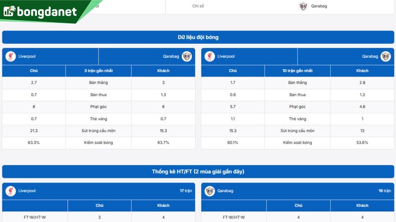 Phân tích chi tiết phong độ Liverpool vs Qarabag