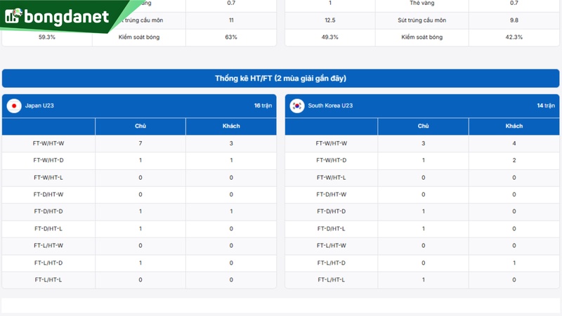 U23 Nhật Bản vs U23 Hàn Quốc - Đối chiếu phong độ, hiệu suất