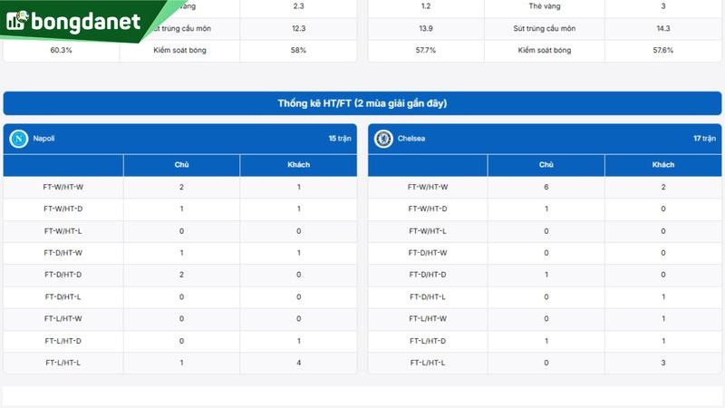 Napoli vs Chelsea - Đối chiếu phong độ, hiệu suất