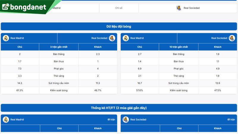 Phân tích chi tiết phong độ Real Madrid vs Real Sociedad