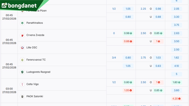 Soi kèo Ferencvarosi TC vs Ludogorets Razgrad - Dự đoán kết quả & kèo thơm.