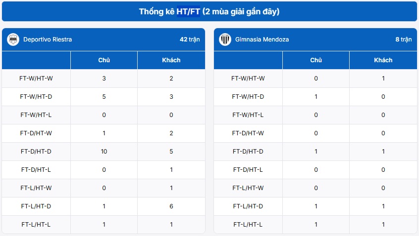 Bảng dữ liệu thống kê HT/FT