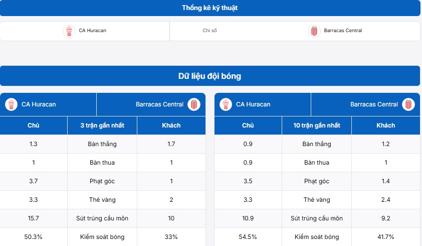Bảng phân tích phong độ của CA Huracan vs Barracas Central