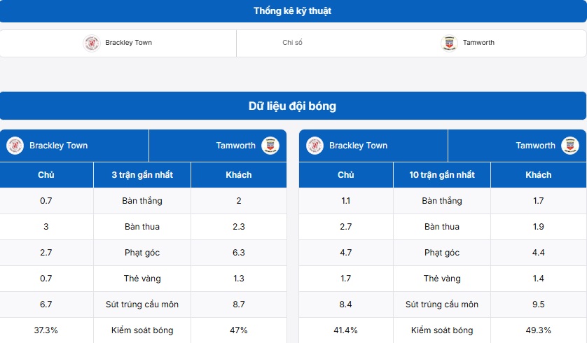 Bảng phân tích thông tin hai đội Brackley Town vs Tamworth