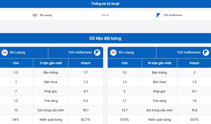 Bảng thống kê dữ liệu RB Leipzig vs TSG Hoffenheim