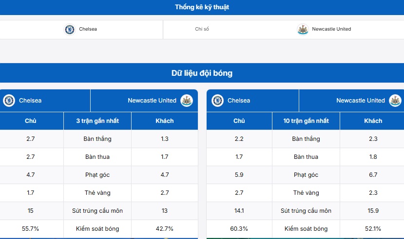 Bảng thống kê phong độ và lịch sử đối đầu Chelsea vs Newcastle United
