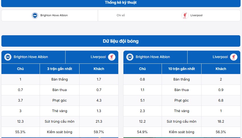 Bảng thống kê thông tin hai đội bóng Brighton Hove Albion vs Liverpool