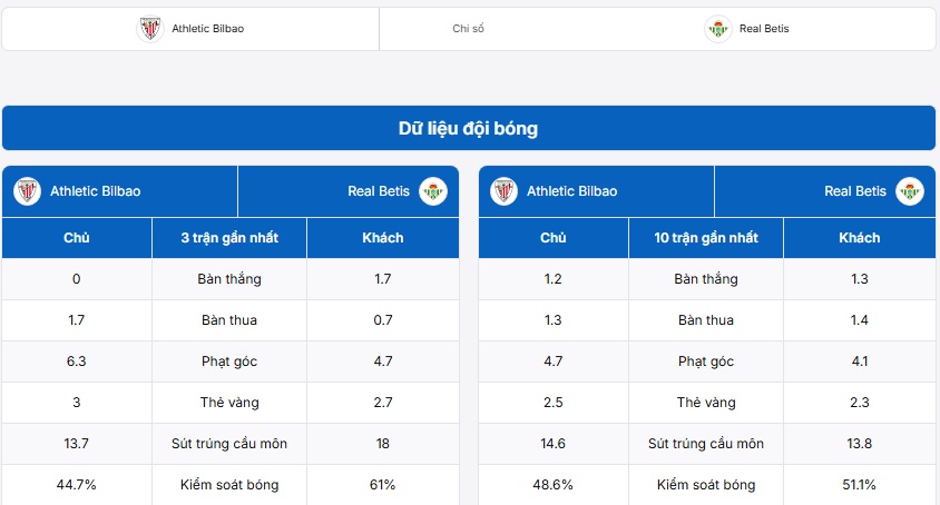 Bảng thống kê thông tin hai đội trước thềm trận đấu