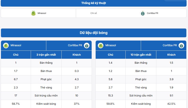 Bảng thống kê thông tin Mirassol vs Coritiba