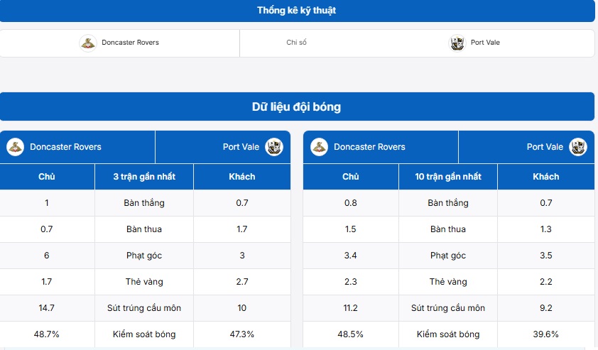 Bảng thống kê thông tin trận đấu Doncaster Rovers vs Port Vale