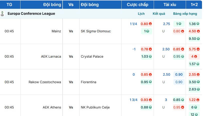 Bảng tỷ lệ kèo AEK Larnaca vs Crystal Palace tại BongdaNET