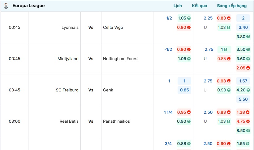 Bảng tỷ lệ kèo nhà cái trận đấu Midtjylland vs Nottingham Forest