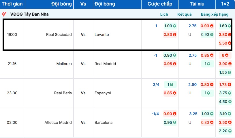 Bảng tỷ lệ kèo trận đấu Real Sociedad vs Levante