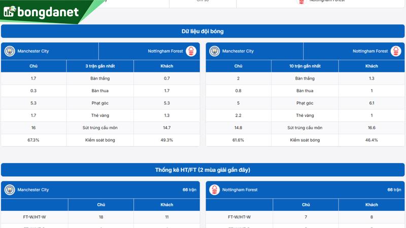 Phân tích chi tiết phong độ Manchester City vs Nottingham Forest