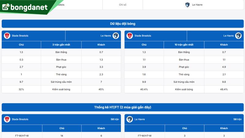 Phân tích chi tiết phong độ Stade Brestois vs Le Havre