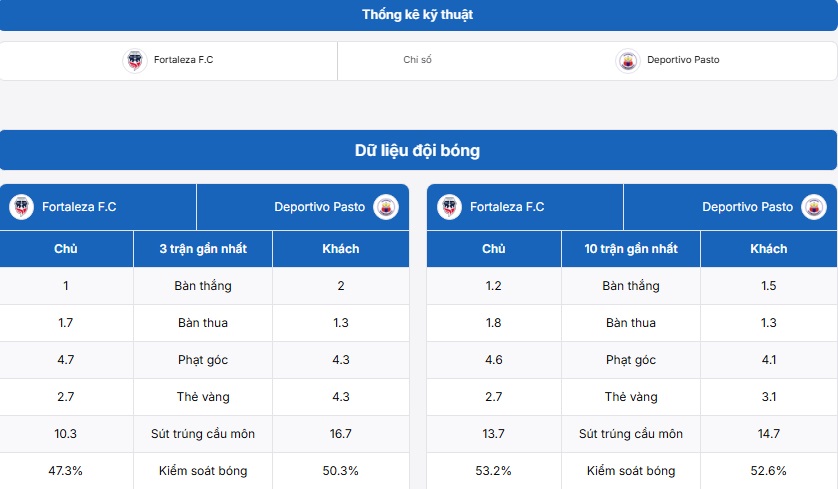 Phân tích chuyên sâu Fortaleza F.C vs Deportivo Pasto tại BongdaNET