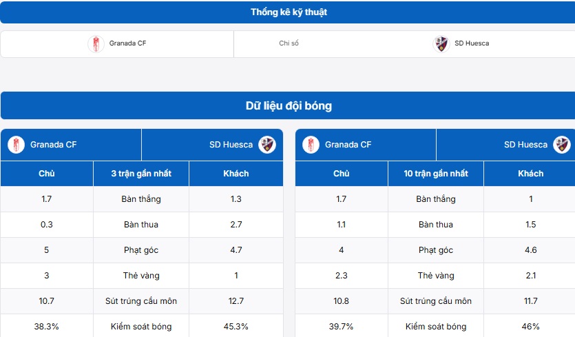 Thông tin phân tích trận đấu giữa Granada CF vs SD Huesca