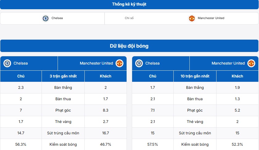Bảng dữ liệu hai đội bóng Chelsea FC vs Manchester United
