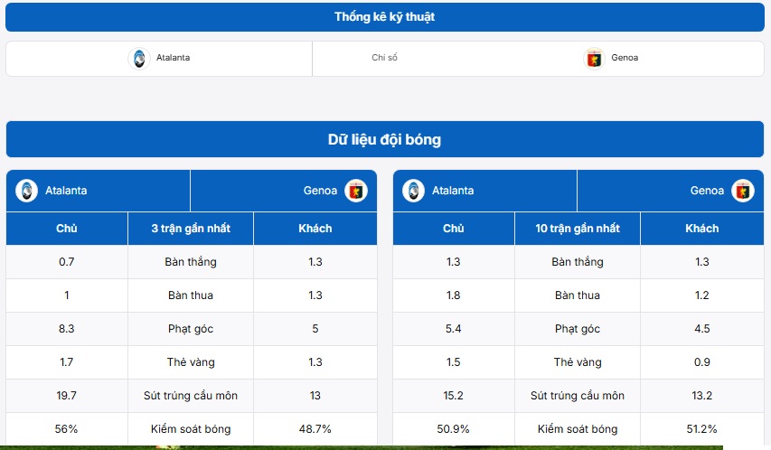 Bảng thống kê dữ liệu đội bóng Atalanta vs Genoa