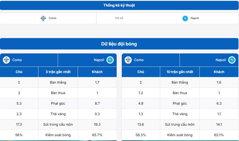 Bảng thống kê dữ liệu đội bóng Como vs Napoli