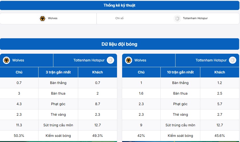 Bảng thống kê kỹ thuật hai đội Wolves vs Tottenham Hotspur