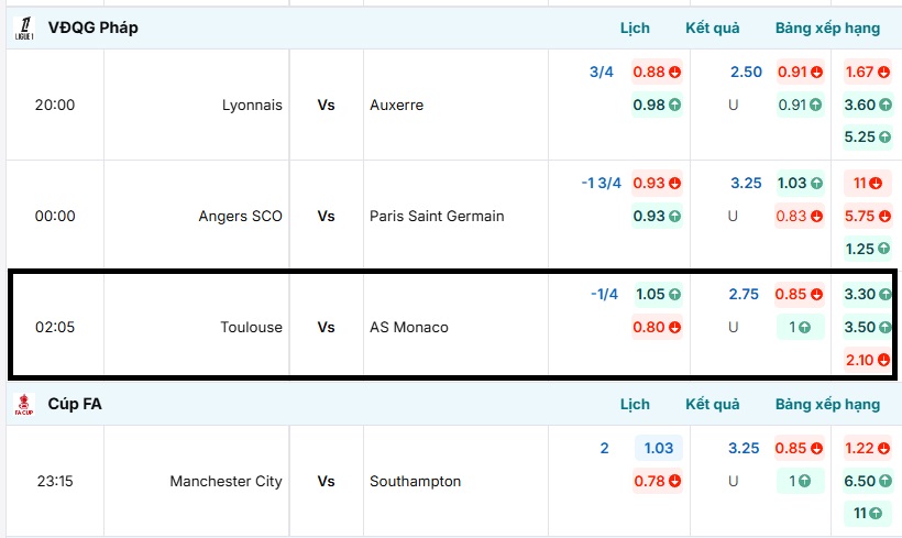 Bảng tỷ lệ kèo Toulouse vs AS Monaco