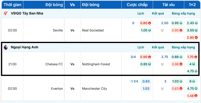 Bảng tỷ lệ kèo Chelsea FC vs Nottingham Forest