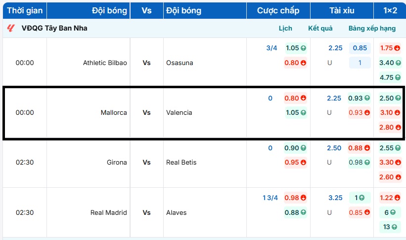 Bảng tỷ lệ kèo trận đấu Mallorca vs Valencia