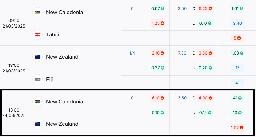 Bảng tỷ lệ kèo trận đấu New Caledonia vs New Zealand