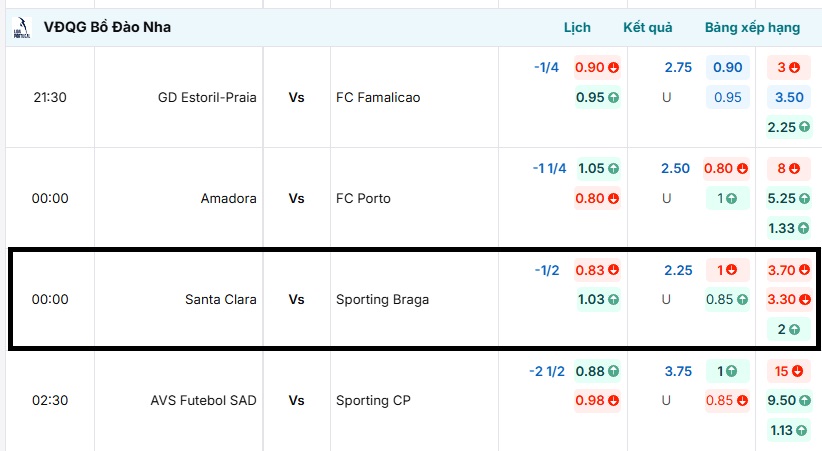 Bảng tỷ lệ kèo trận đấu AVS Futebol SAD vs Sporting CP